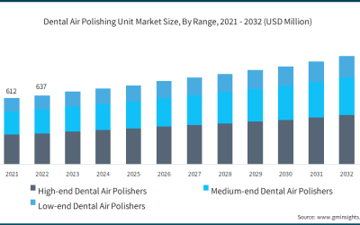 Dental Air Polishing Device Market to reach US$ 1.1 Billion by 2033: amid Rising Prevalence of Dental Disorders