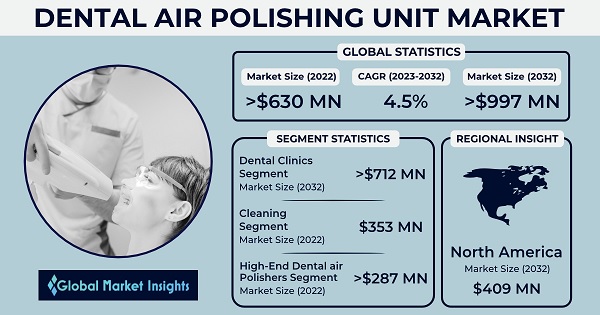 Dental Air Polishing Device Market to reach US$ 1.1 Billion by 2033: amid Rising Prevalence of Dental Disorders