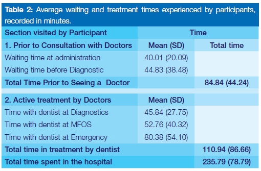 What Is The Average Wait Time For An Emergency Dental Appointment?